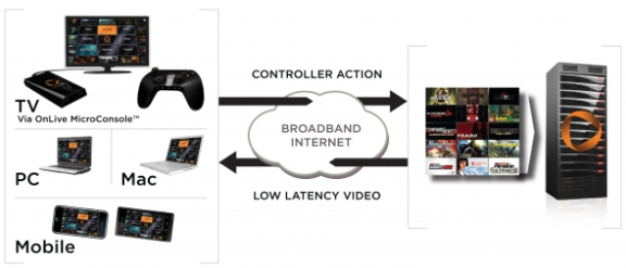 OnLive on iPhone